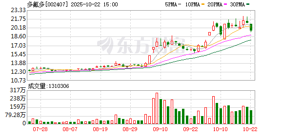 牛管家 多氟多：第七届董事会第三十次会议决议公告